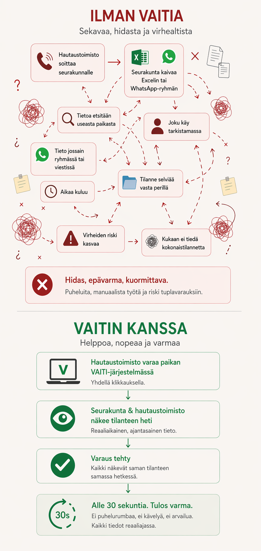 Nykytilanne vs VAITI