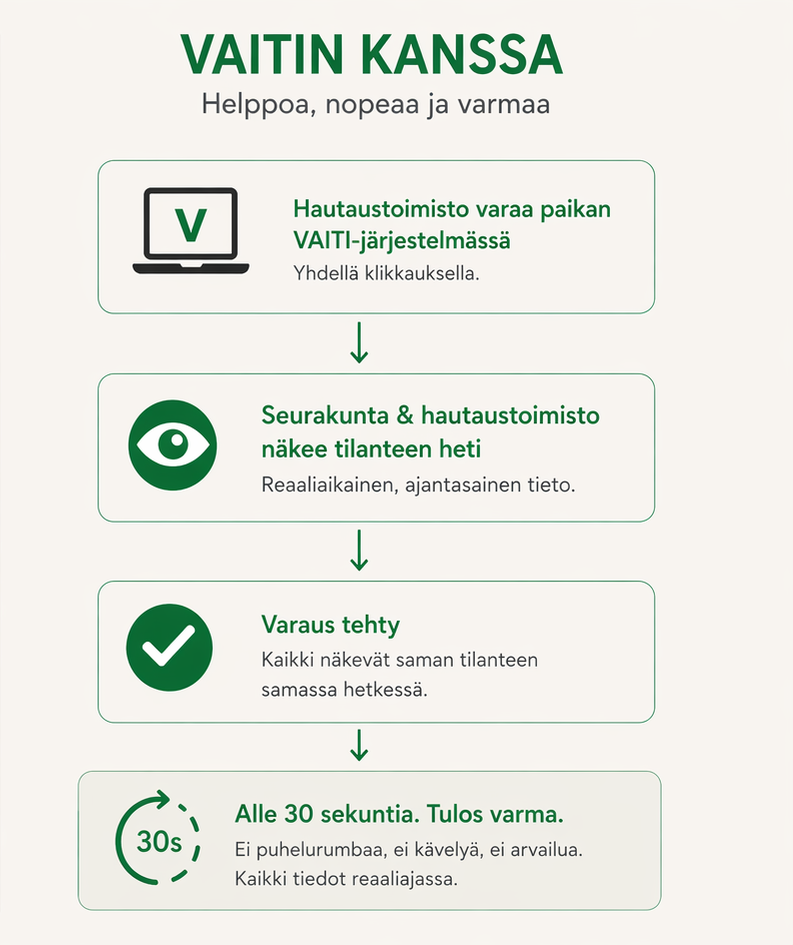 VAITIn kanssa